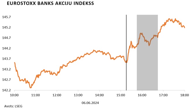 Eurostoxx Banks akciju indekss