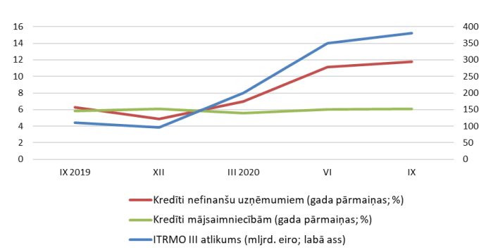 ITRMO III ietvaros izsniegtie aizdevumi un MFI izsniegtie kredīti Francijā