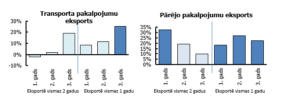 Darbaspēka produktivitātes prēmijas atšķirības starp mērķa grupas un kontrolgrupas uzņēmumiem, %