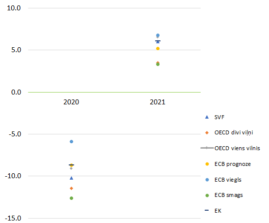  ECB, SVF, EK un OECD izaugsmes prognozes eiro zonai