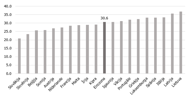 4. attēls. Džini indekss eiro zonas valstīs 2018. gadā