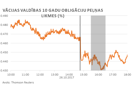 Vācijas valdības 10 gadu obligāciju peļņas likmes (%) 