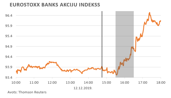 EUROSTOXX bankas akciju indekss