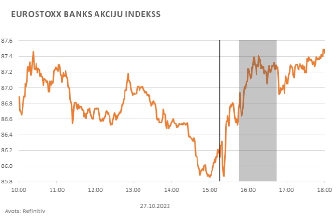 Eurostoxx Banks akciju indekss