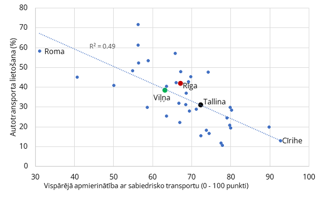 Sabiedriskā transporta kvalitātes vērtējums