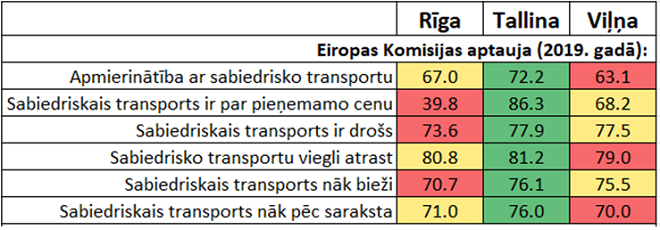 Sabiedriskā transporta vērtējums Baltijā