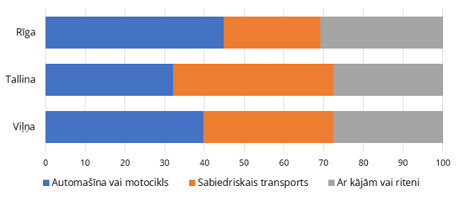 Galvenais transporta veids uz darbu vai mācībām Rīgā