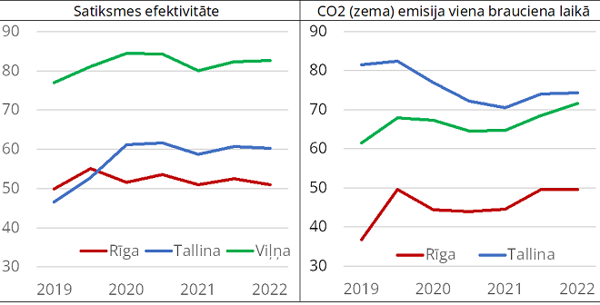 Pilsētas transporta satiksmes efektivitāte