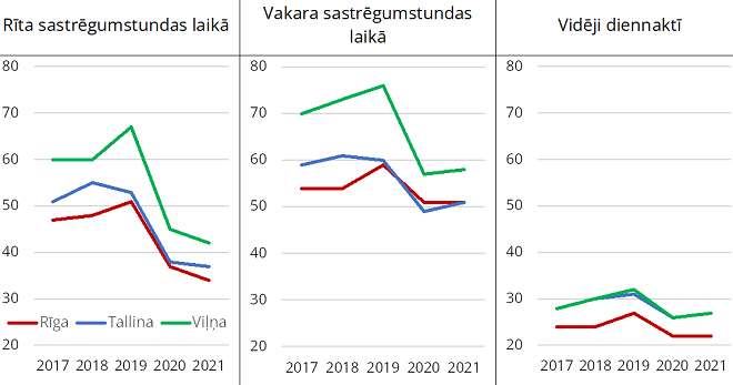 Papildu ceļā pavadītais laiks sastrēgumu dēļ