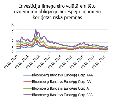 Investīciju līmeņa fiksēta ienesīguma vērtspapīru indeksu ienesīgumi pēc to kvalitātes