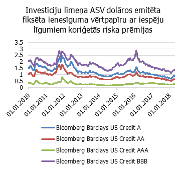 Investīciju līmeņa fiksēta ienesīguma vērtspapīru indeksu ienesīgumi pēc to kvalitātes