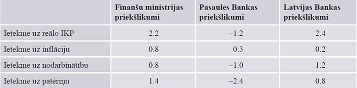 Galveno makroekonomisko rādītāju pārmaiņas 2020. gadā Finanšu ministrijas, Pasaules Bankas un Latvijas Bankas priekšlikumiem; Latvijas Bankas vērtējums