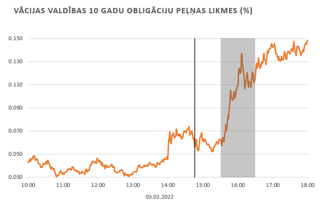 Vācijas valdības 10 gadu obligāciju peļņas likmes