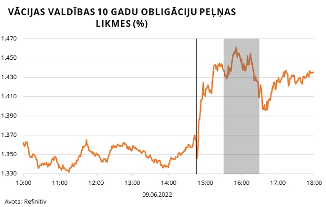 Vācijas valdības 10 gadu obligāciju peļņas likmes (%) 