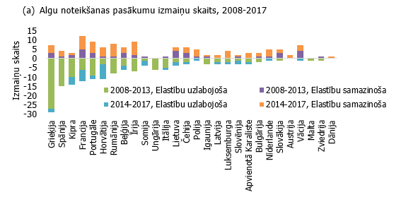 Algu noteikšanas reformas un iespējas samazināt algas