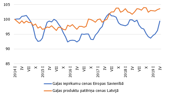 Gaļas iepirkumu cenas ES un gaļas produktu patēriņa cenas Latvijā