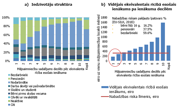 Iedzīvotāju grupas Latvijā, kas bija pakļautas nabadzības riskam 2017. gadā