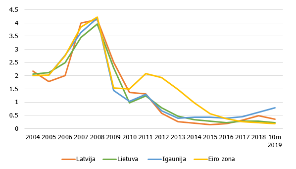 Uzņēmumu un mājsaimniecību termiņnoguldījumu gada procentu likmes (jaunie darījumi)