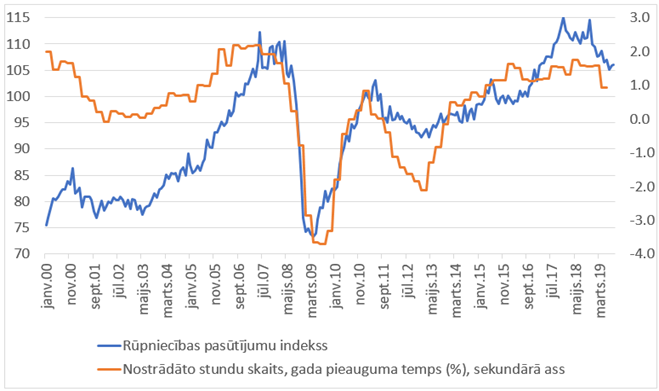 Eiro zonas rūpniecības pasūtījumu indekss un nostrādāto stundu skaita gada pieauguma temps