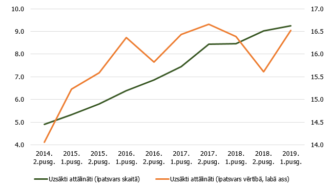 Attālināti sākto karšu maksājumu īpatsvars kopējā karšu maksājumu apjomā