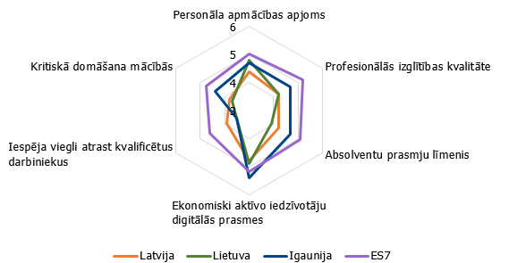 Izglītības kvalitātes un kvantitātes rādītāji Baltijā un ES etalonvalstīs