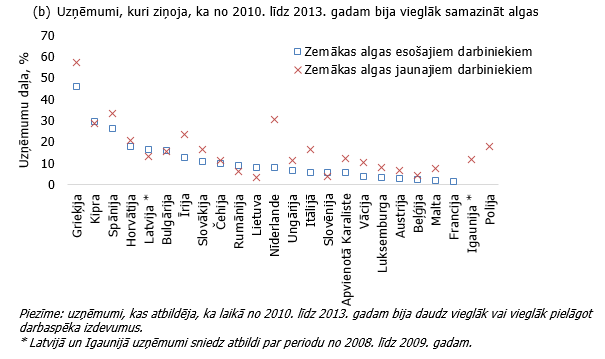 Uzņēmumi, kuriem bija vieglāk samazināt algas