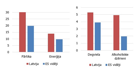 Atsevišķu preču un pakalpojumu īpatsvars patēriņa grozā