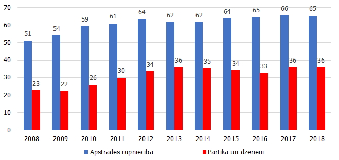 Apstrādes rūpniecības produkcijas eksports