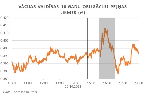 Vācijas valdības 10 gadu obligāciju peļņas likmes (%)