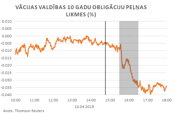 Vācijas valdības 10 gadu obligāciju peļņas likmes (%)