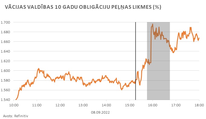 Vācijas valdības 10 gadu obligāciju peļņas likmes (%) 