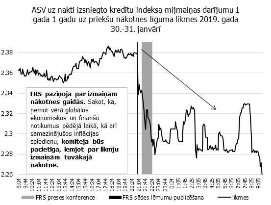 Tirgus reakcija uz FRS komitejas sēdes lēmumiem 30. janvārī