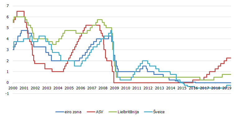 Atsevišķu centrālo banku bāzes likmes