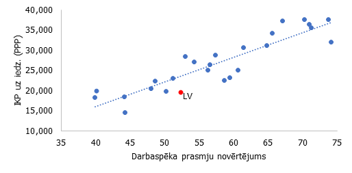 Sakarība starp IKP uz iedzīvotāju un darbaspēka prasmju novērtējuma rādītāju