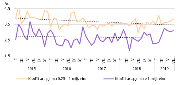 Nefinanšu sabiedrībām izsniegto kredītu procentu likmes (jaunajiem darījumiem)