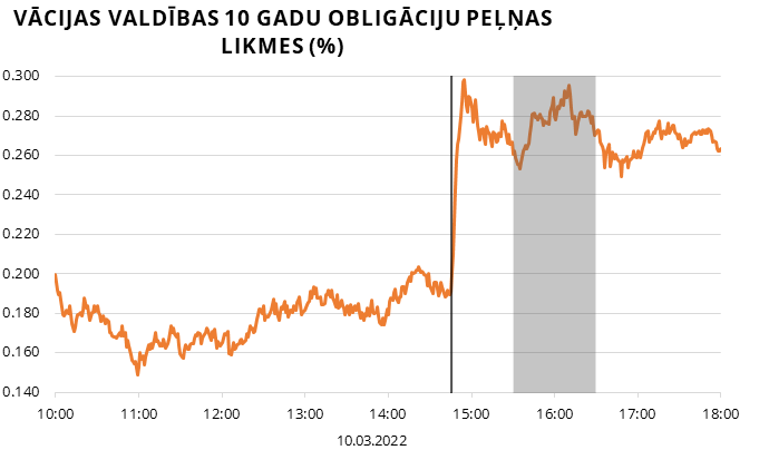 Vācijas valdības 10 gadu obligāciju peļņas likmes