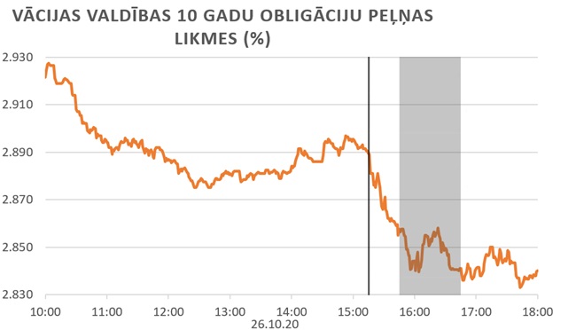 Vācijas valdības 10 gadu obligāciju peļņas likmes