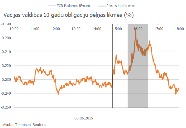 Vācijas valdības 10 gadu obligāciju peļņas likmes (%)