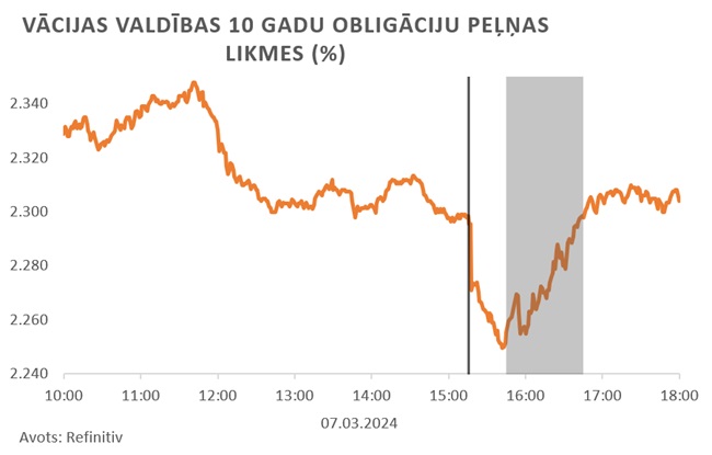 Vācijas valdības 10 gadu obligāciju peļņas likmes