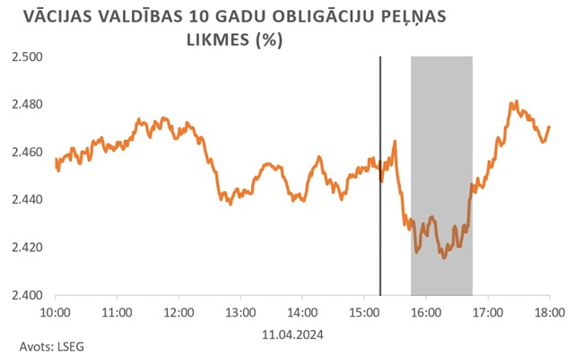 Vācijas valdības 10 gadu obligāciju peļņas likmes