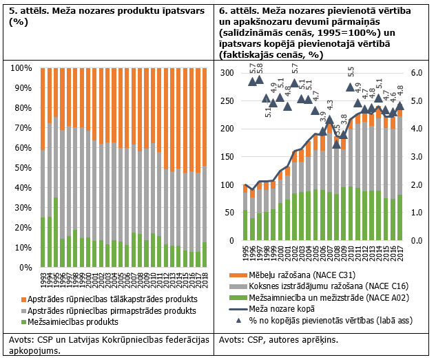 Meža nozare produktu īpatsvars un pievienotā vērtība