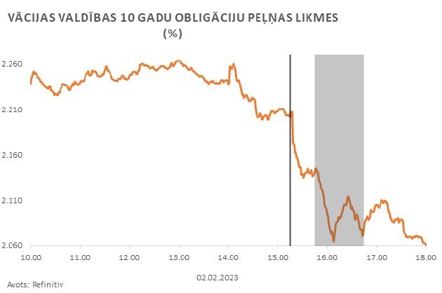 Vācijas valdības 10 gadu obligāciju peļņas likmes