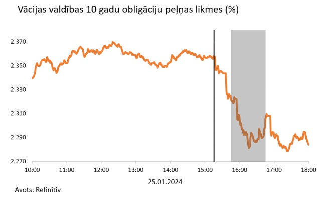 Vācijas valdības 10 gadu obligāciju peļņas likmes