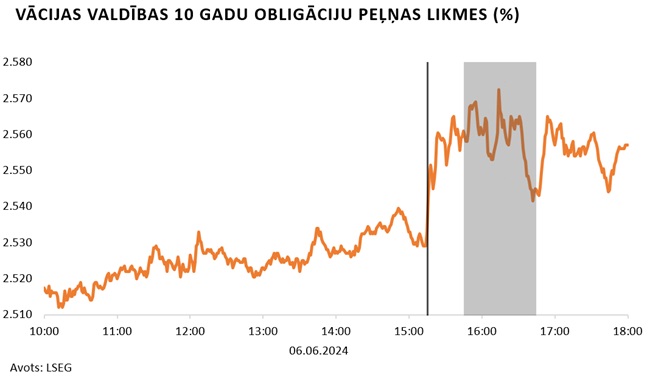 Vācijas valdības 10 gadu obligāciju peļņas likmes
