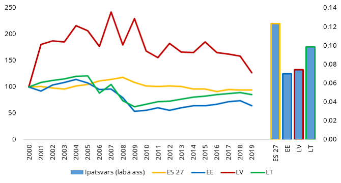 Datoru un sadzīves preču remonts (indekss; 2000=100) un nozares īpatsvars