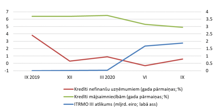 ITRMO III ietvaros izsniegtie aizdevumi un MFI izsniegtie kredīti Igaunijā