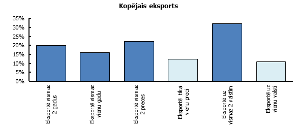 Darbaspēka produktivitātes prēmijas atšķirības starp mērķa grupas un kontrolgrupas uzņēmumiem trešajā gadā pēc eksporta uzsākšanas, %