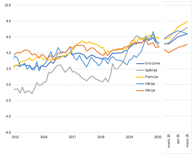 Noguldījumi eiro zonā, gada pārmaiņu temps, %