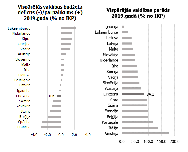 5. attēls. Vispārējās valdības budžeta bilance un parāds 2019.gadā