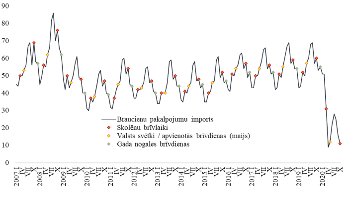 5. attēls. Braucienu pakalpojumu imports Latvijā (milj. EUR)